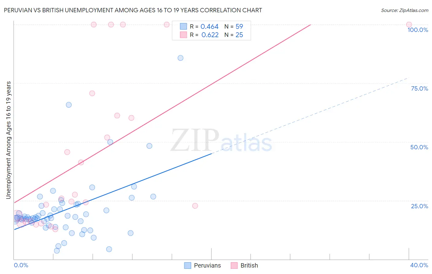 Peruvian vs British Unemployment Among Ages 16 to 19 years