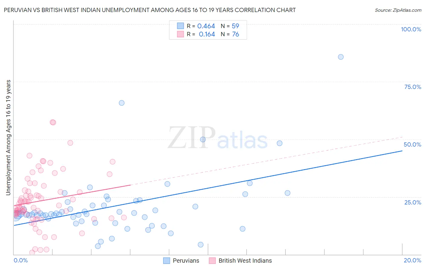Peruvian vs British West Indian Unemployment Among Ages 16 to 19 years