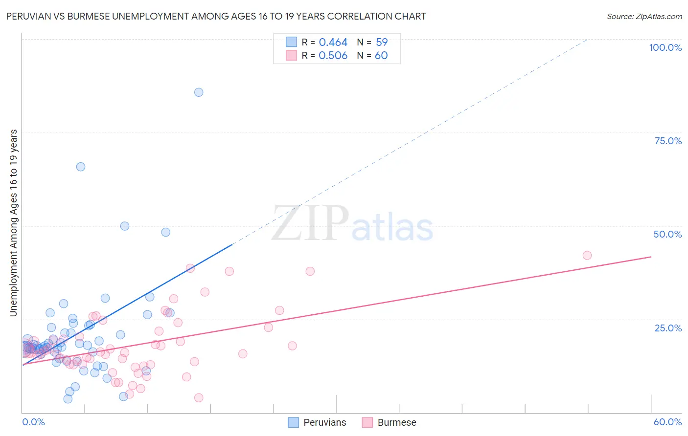 Peruvian vs Burmese Unemployment Among Ages 16 to 19 years