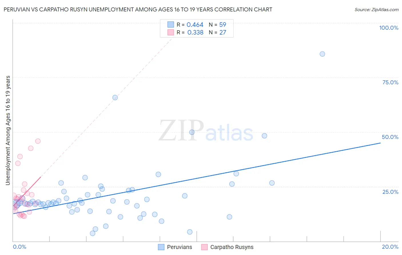 Peruvian vs Carpatho Rusyn Unemployment Among Ages 16 to 19 years