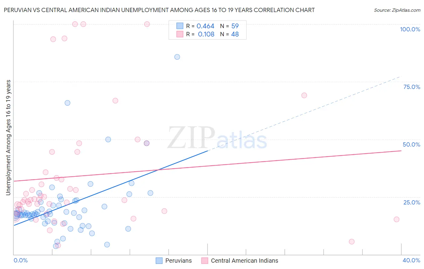 Peruvian vs Central American Indian Unemployment Among Ages 16 to 19 years