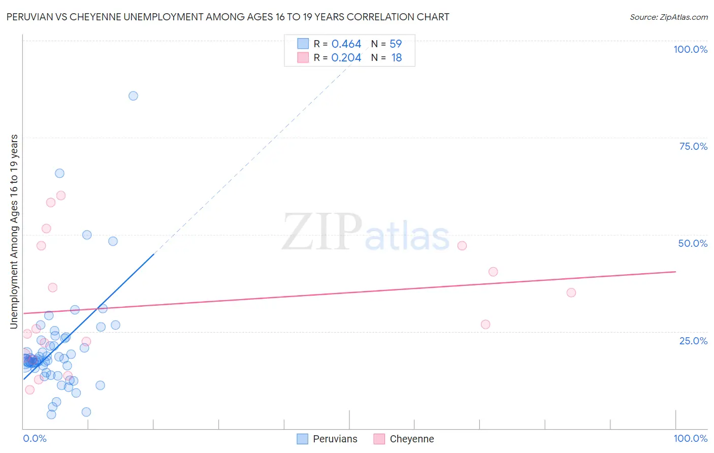 Peruvian vs Cheyenne Unemployment Among Ages 16 to 19 years