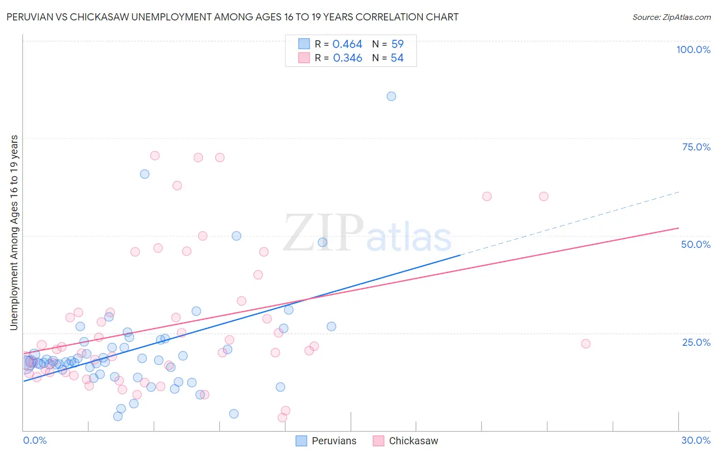 Peruvian vs Chickasaw Unemployment Among Ages 16 to 19 years