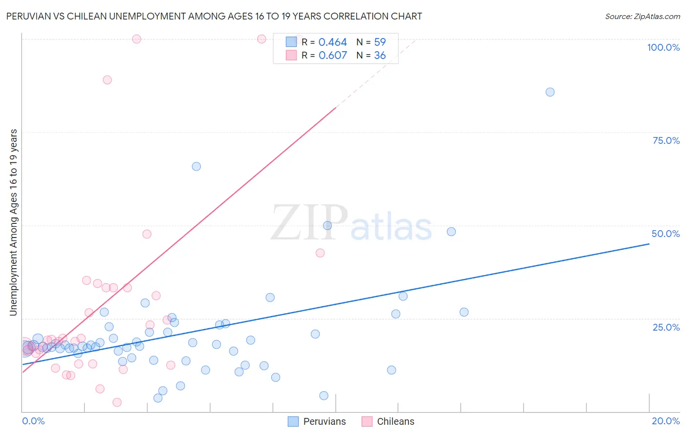 Peruvian vs Chilean Unemployment Among Ages 16 to 19 years