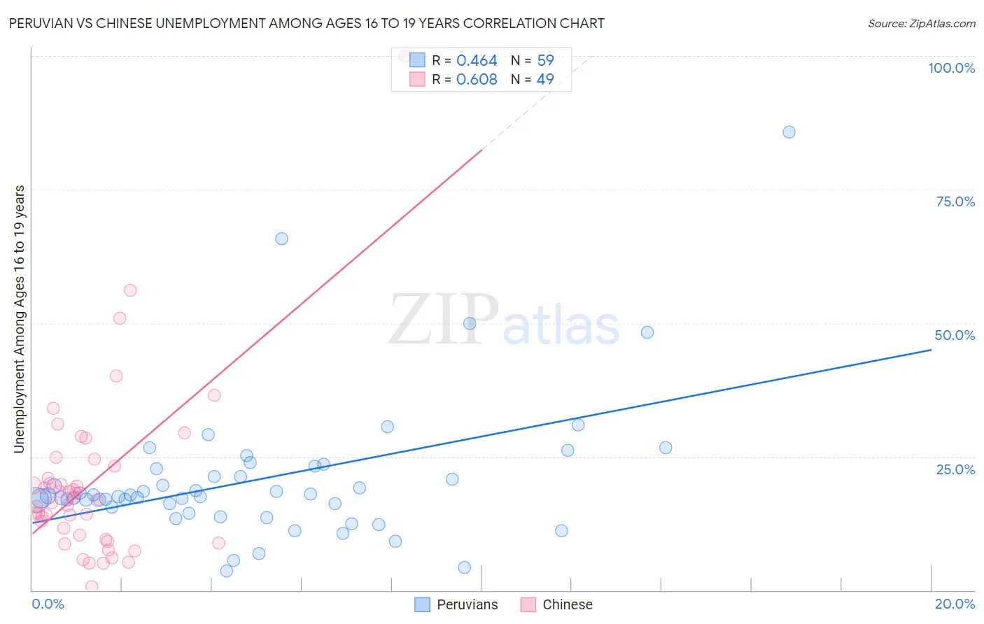 Peruvian vs Chinese Unemployment Among Ages 16 to 19 years