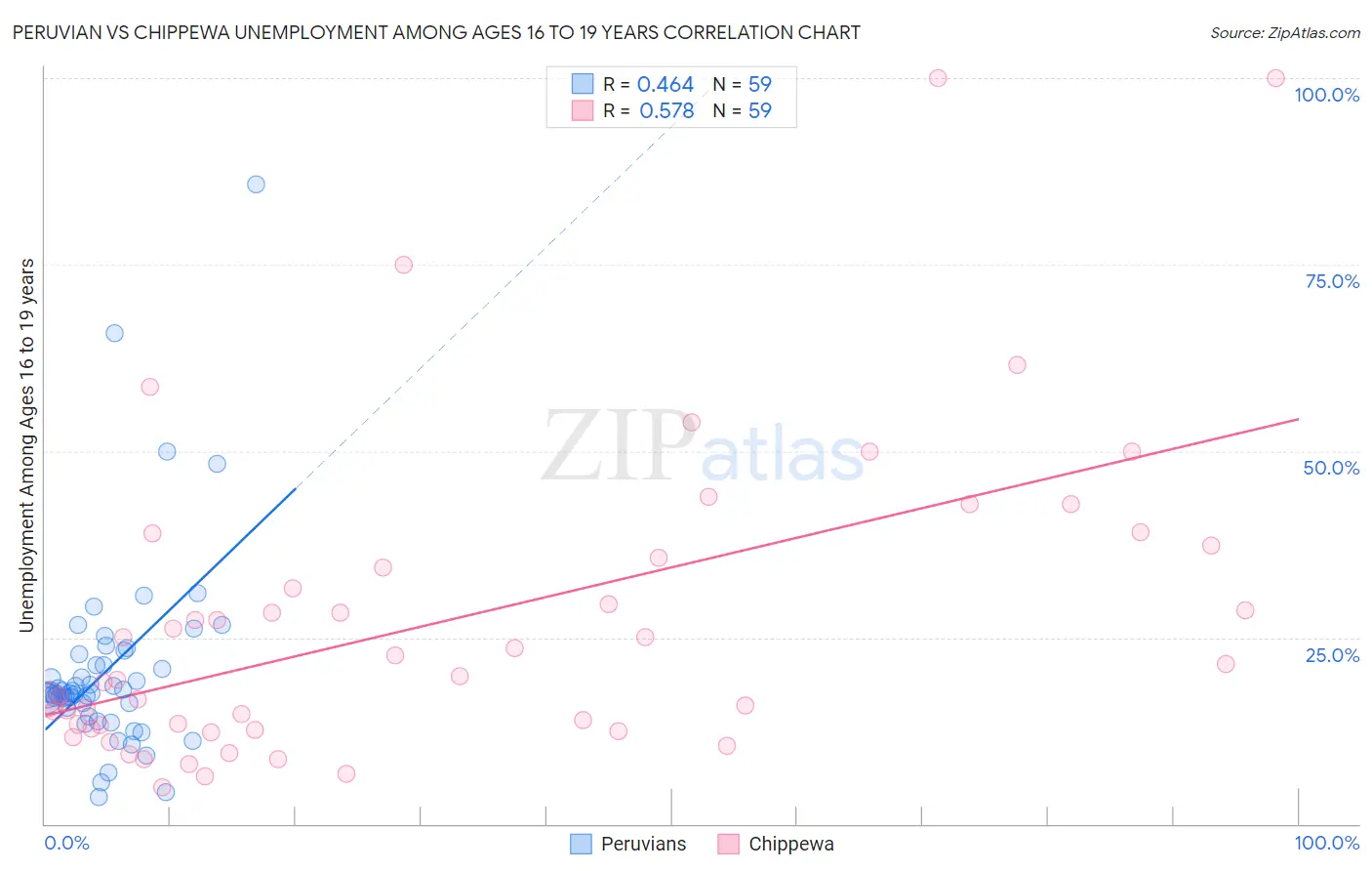 Peruvian vs Chippewa Unemployment Among Ages 16 to 19 years