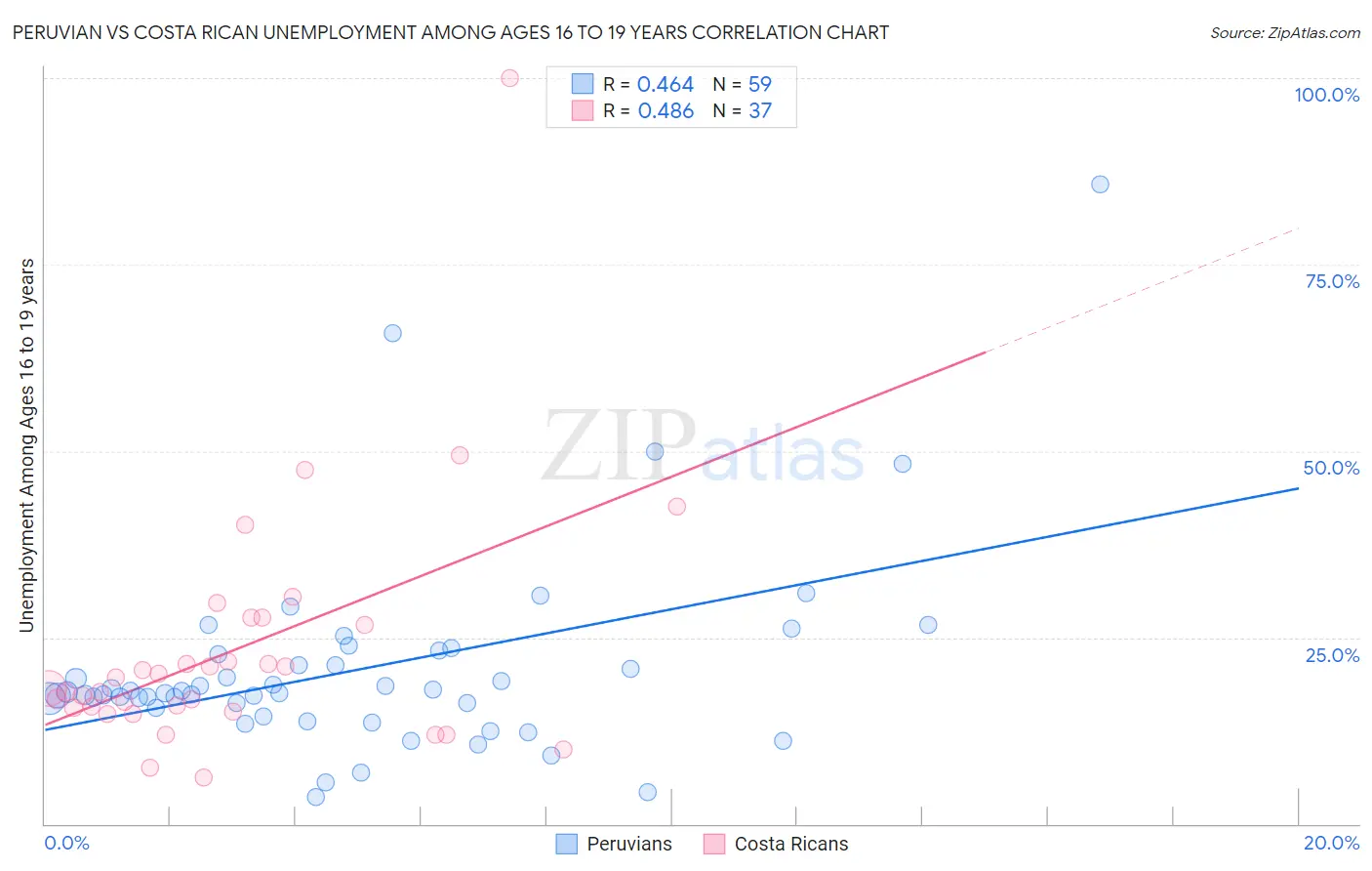 Peruvian vs Costa Rican Unemployment Among Ages 16 to 19 years