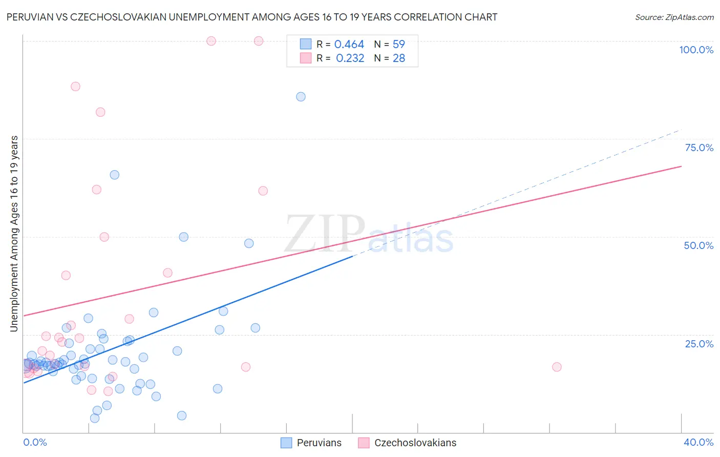 Peruvian vs Czechoslovakian Unemployment Among Ages 16 to 19 years