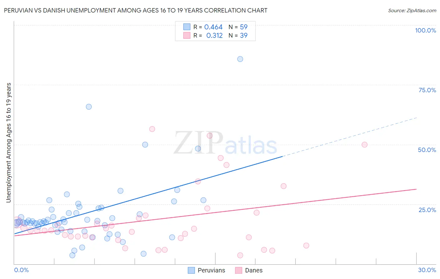 Peruvian vs Danish Unemployment Among Ages 16 to 19 years