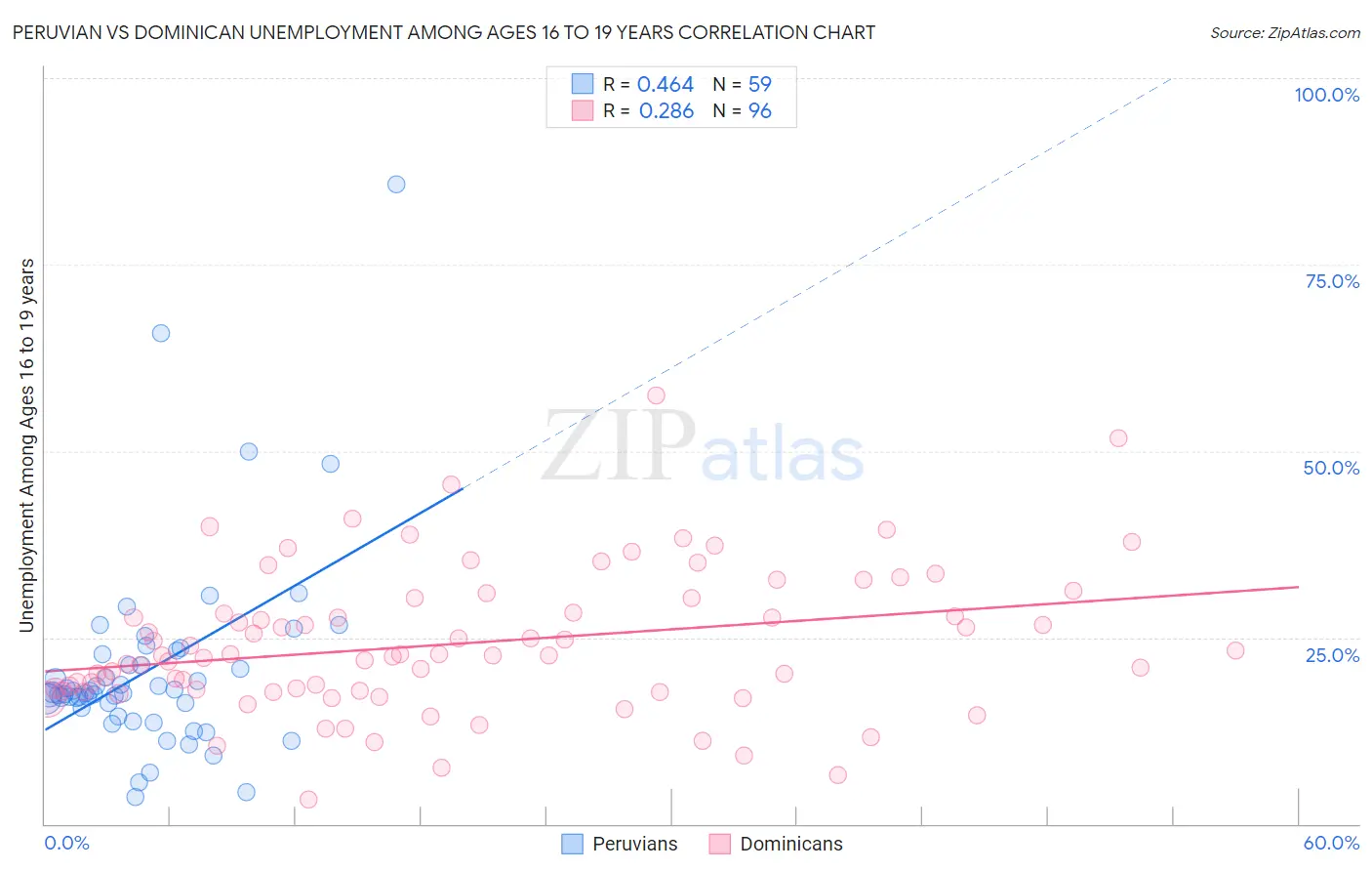 Peruvian vs Dominican Unemployment Among Ages 16 to 19 years