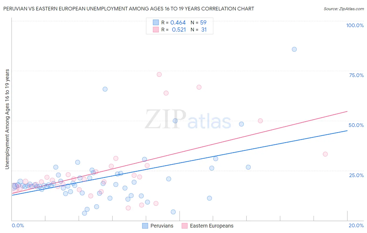 Peruvian vs Eastern European Unemployment Among Ages 16 to 19 years