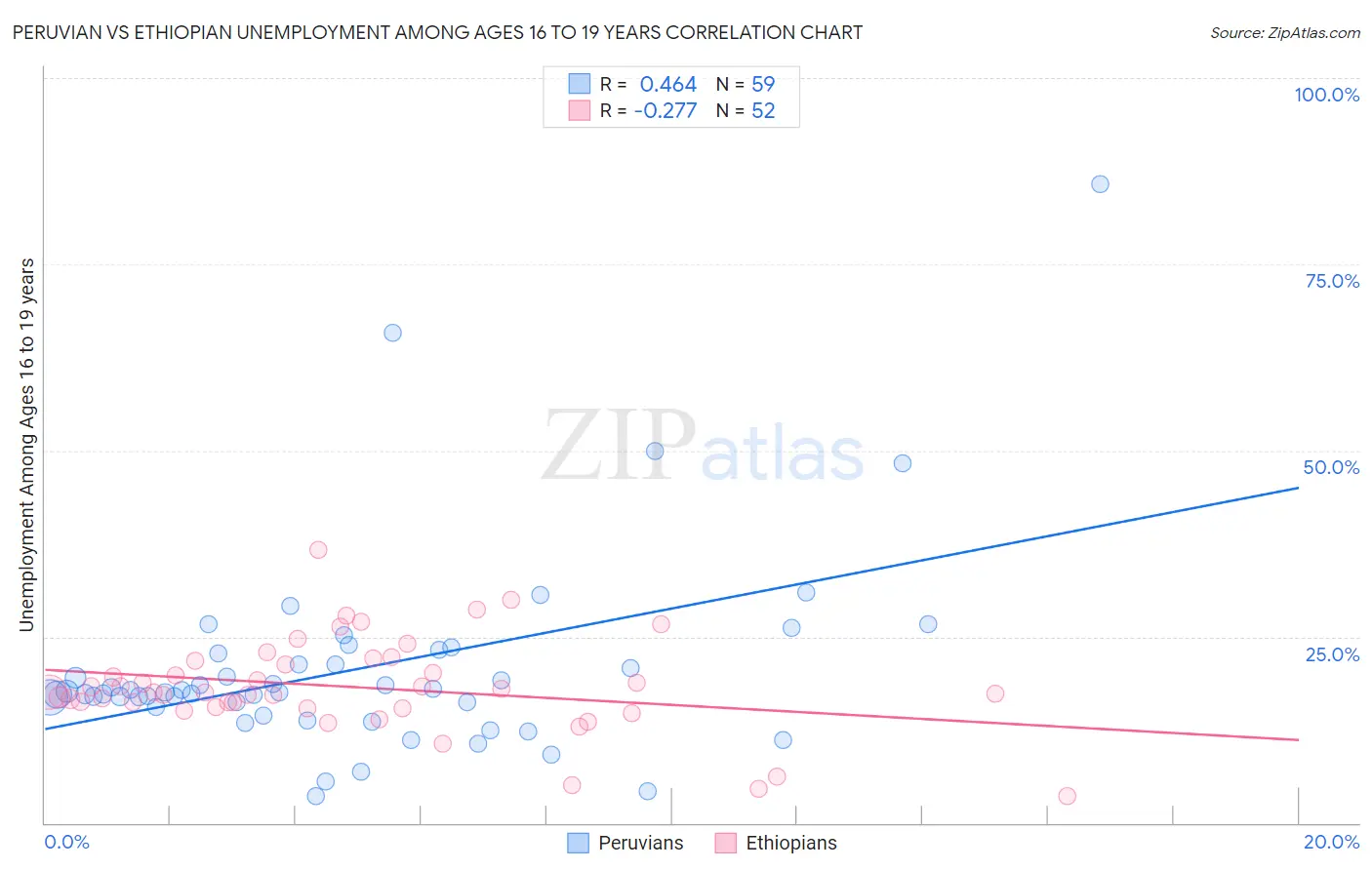 Peruvian vs Ethiopian Unemployment Among Ages 16 to 19 years