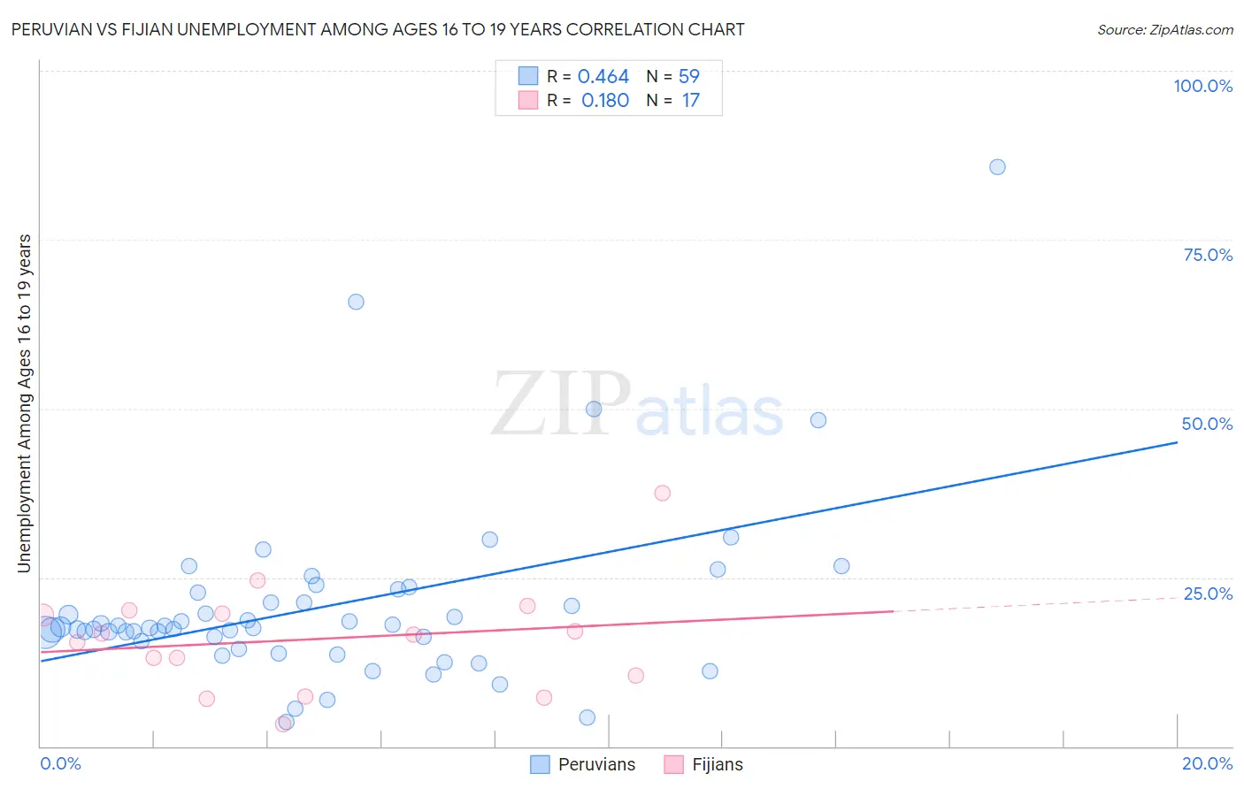 Peruvian vs Fijian Unemployment Among Ages 16 to 19 years