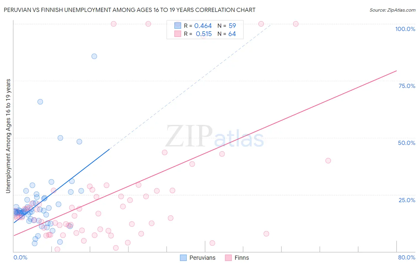 Peruvian vs Finnish Unemployment Among Ages 16 to 19 years