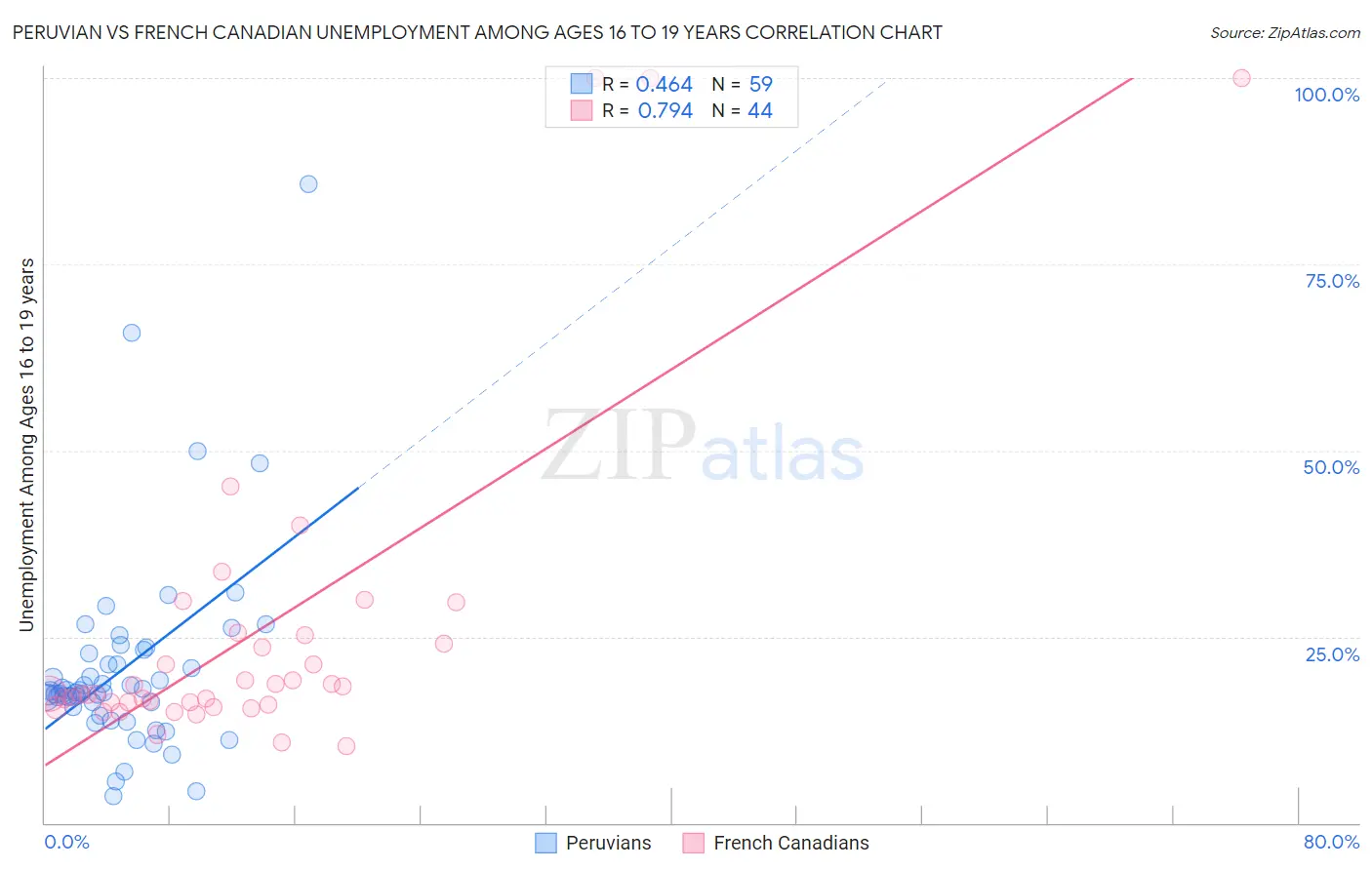 Peruvian vs French Canadian Unemployment Among Ages 16 to 19 years