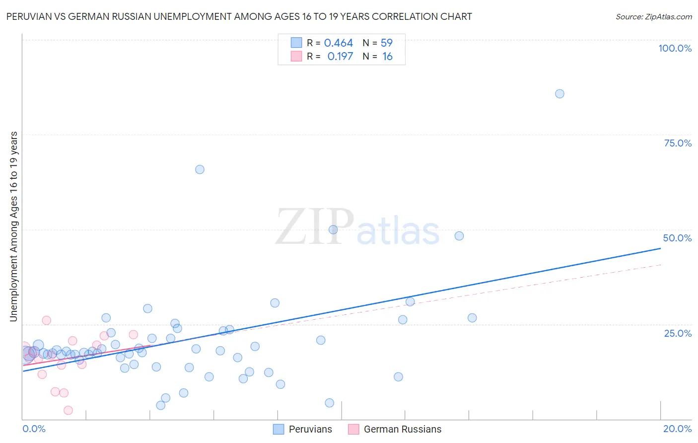 Peruvian vs German Russian Unemployment Among Ages 16 to 19 years