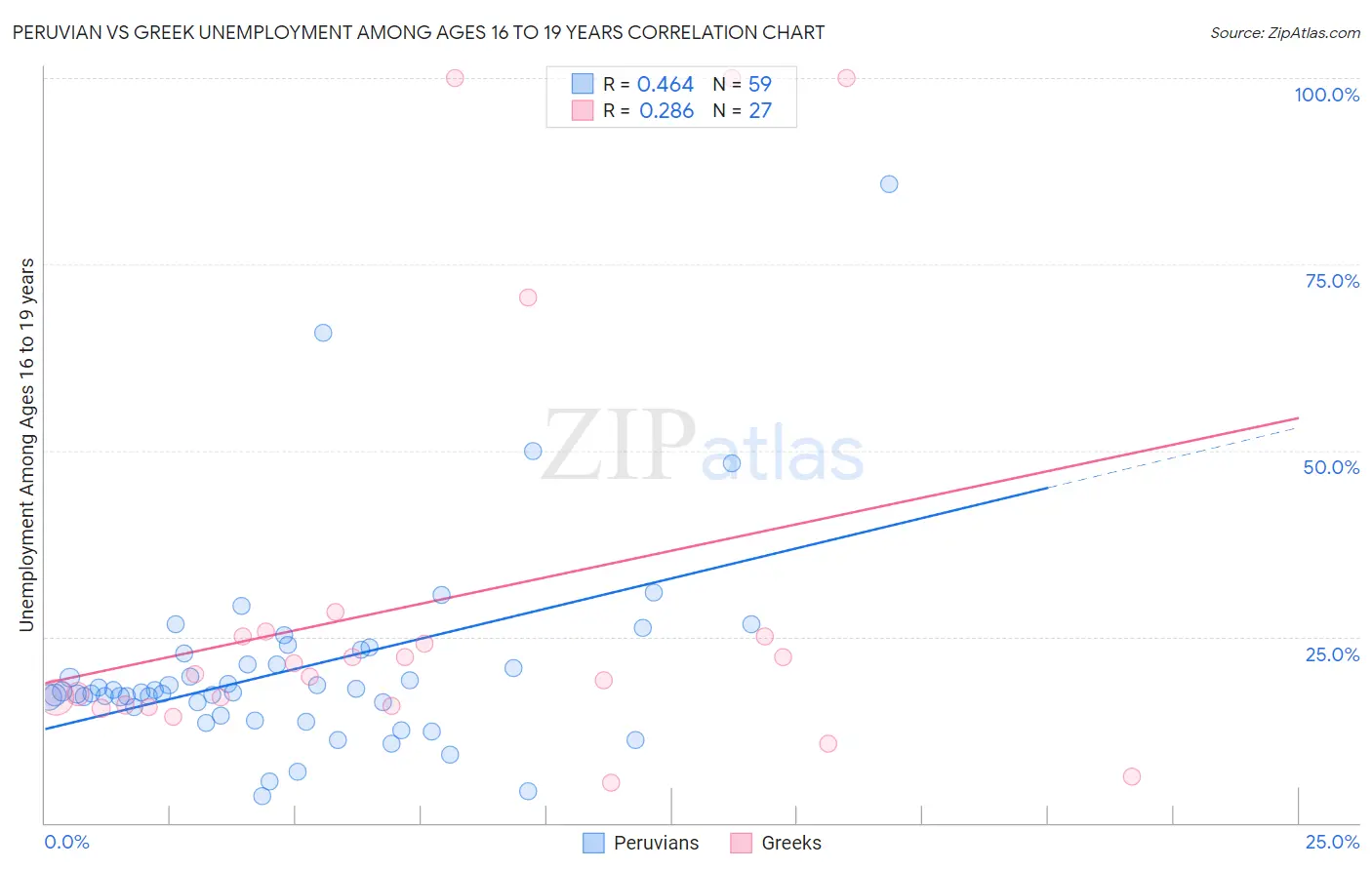 Peruvian vs Greek Unemployment Among Ages 16 to 19 years