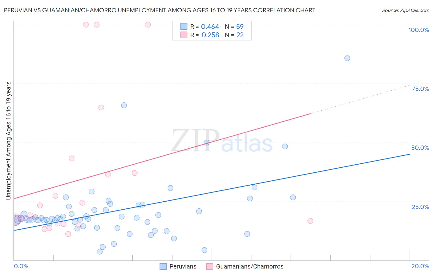 Peruvian vs Guamanian/Chamorro Unemployment Among Ages 16 to 19 years