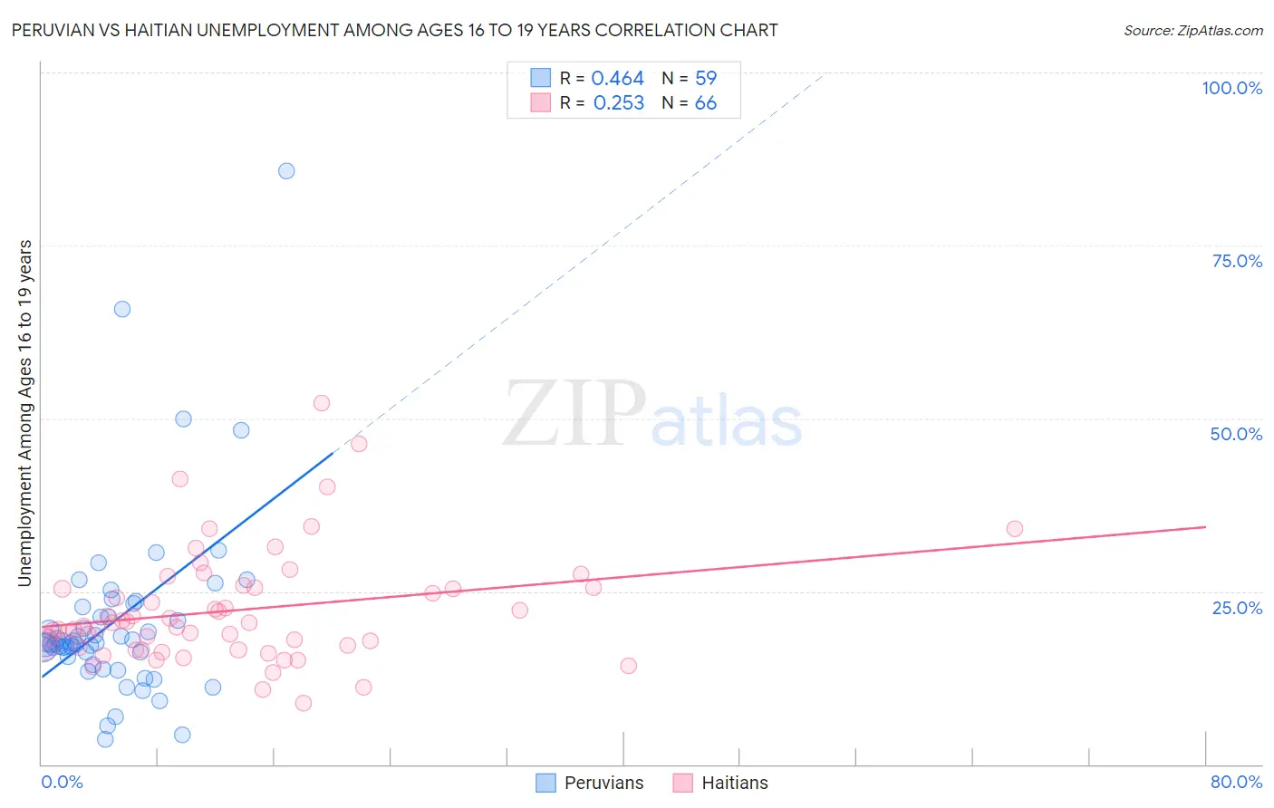 Peruvian vs Haitian Unemployment Among Ages 16 to 19 years