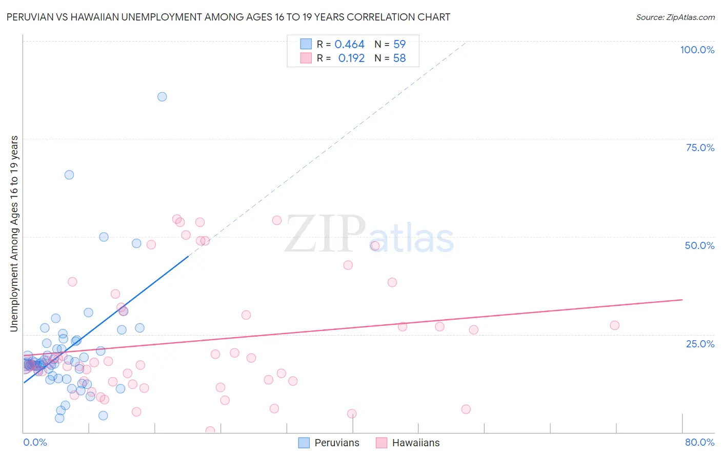 Peruvian vs Hawaiian Unemployment Among Ages 16 to 19 years