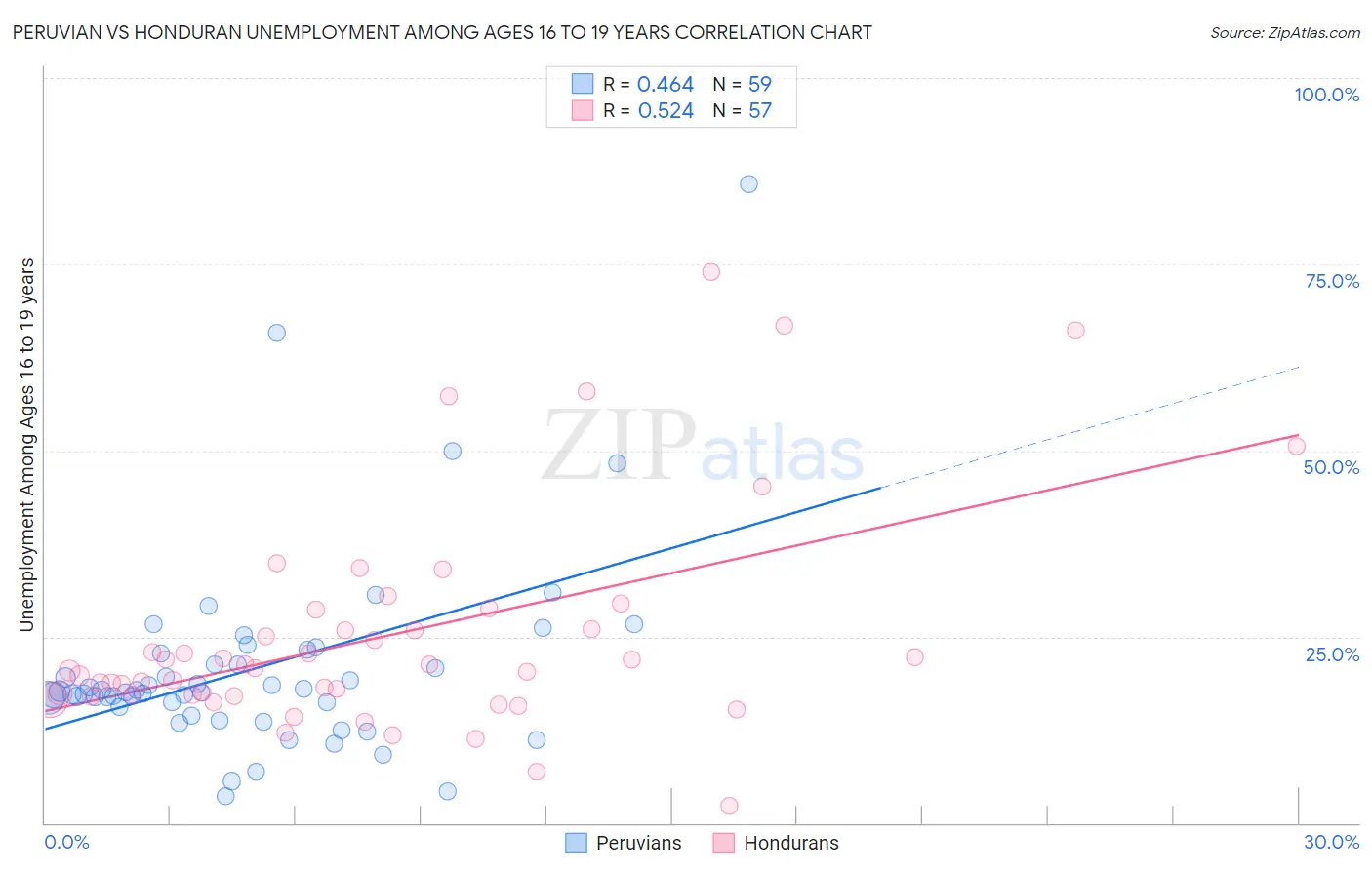 Peruvian vs Honduran Unemployment Among Ages 16 to 19 years