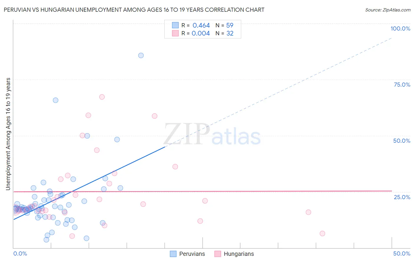 Peruvian vs Hungarian Unemployment Among Ages 16 to 19 years