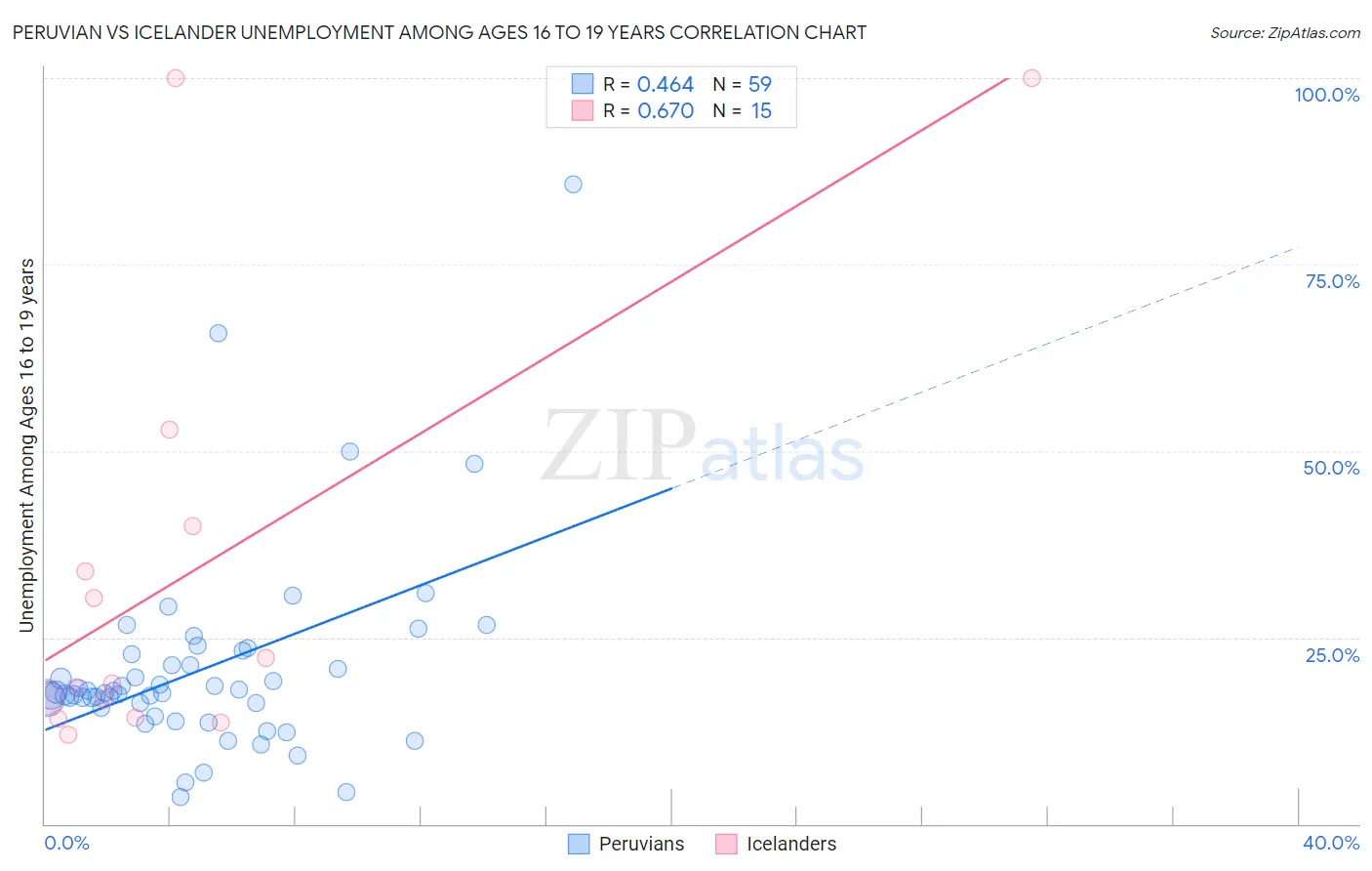 Peruvian vs Icelander Unemployment Among Ages 16 to 19 years