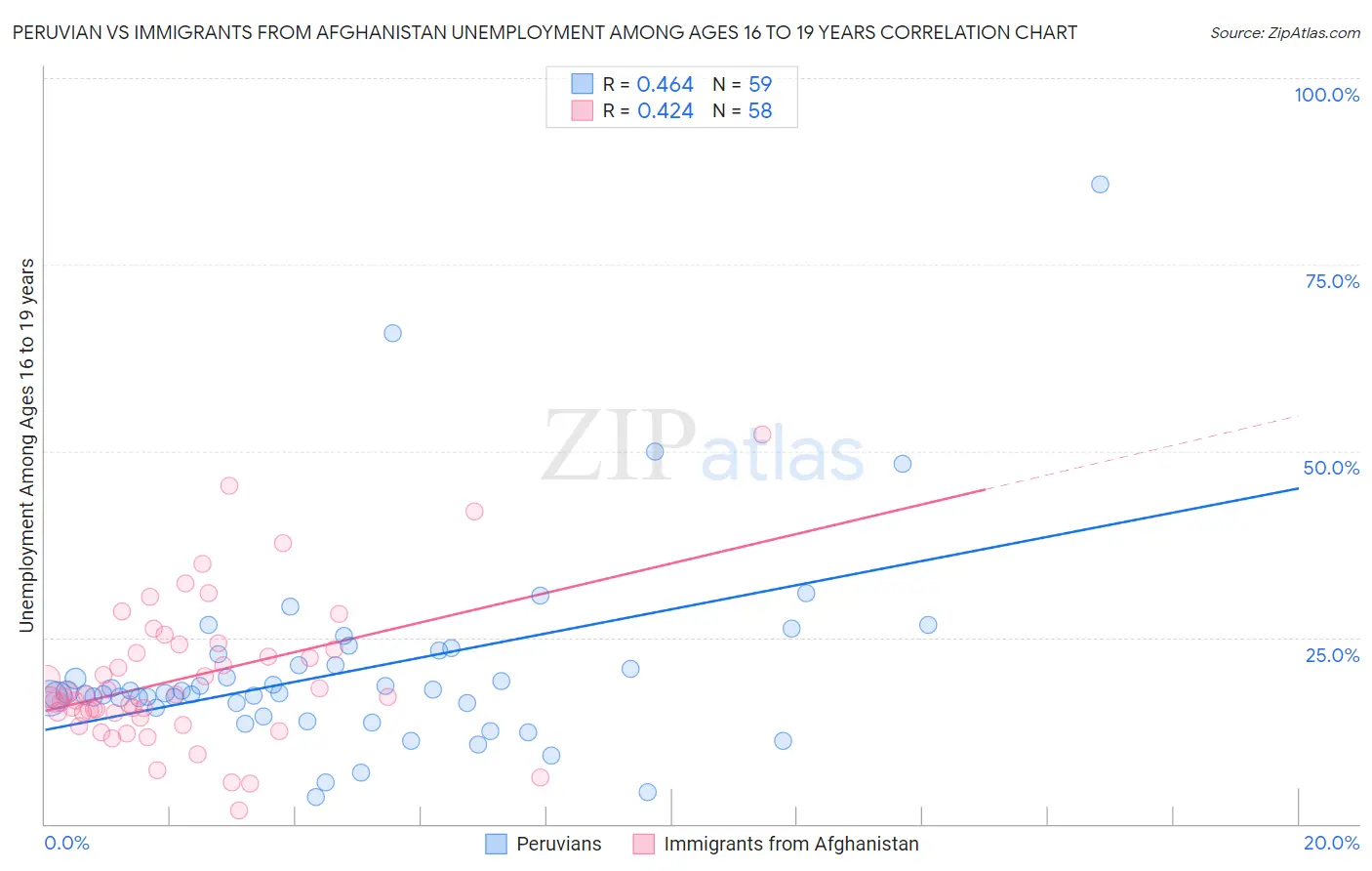 Peruvian vs Immigrants from Afghanistan Unemployment Among Ages 16 to 19 years