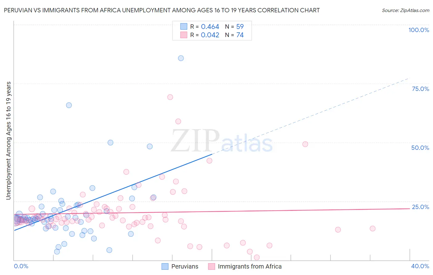 Peruvian vs Immigrants from Africa Unemployment Among Ages 16 to 19 years