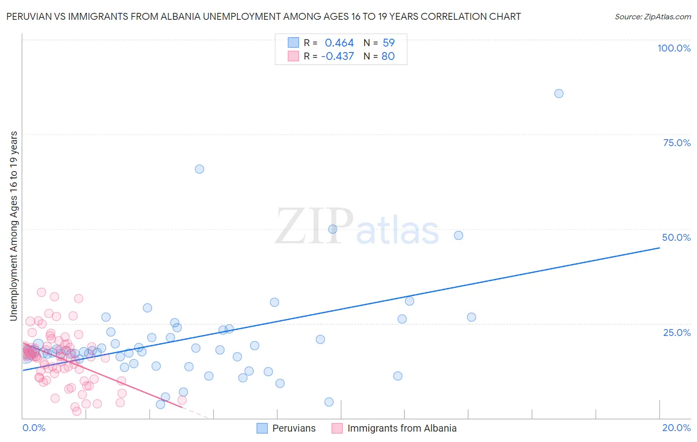 Peruvian vs Immigrants from Albania Unemployment Among Ages 16 to 19 years