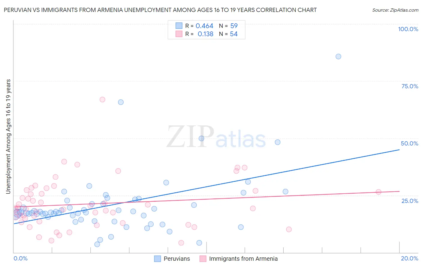 Peruvian vs Immigrants from Armenia Unemployment Among Ages 16 to 19 years