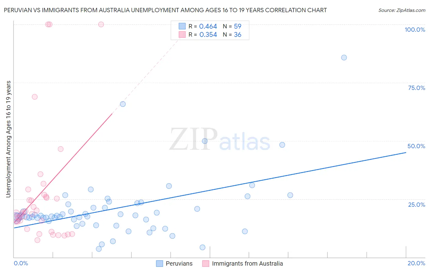 Peruvian vs Immigrants from Australia Unemployment Among Ages 16 to 19 years