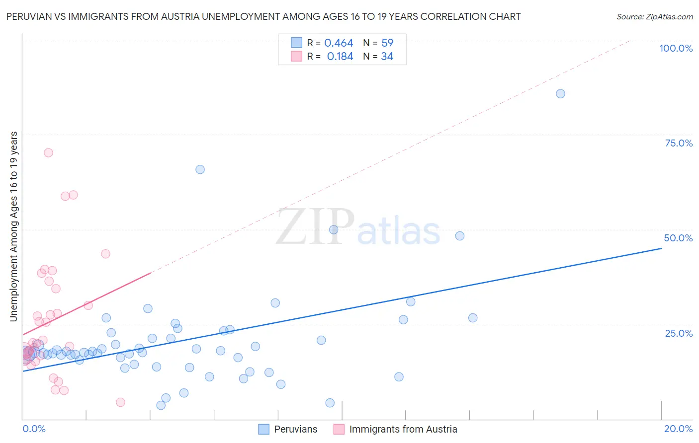 Peruvian vs Immigrants from Austria Unemployment Among Ages 16 to 19 years