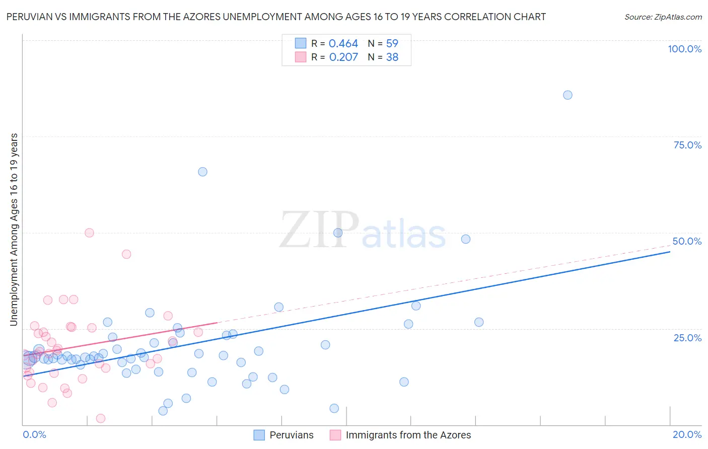 Peruvian vs Immigrants from the Azores Unemployment Among Ages 16 to 19 years