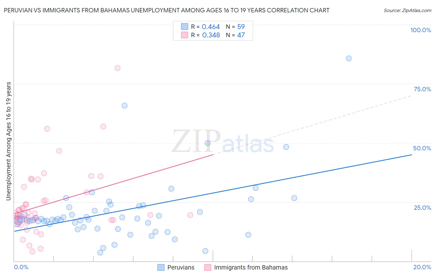 Peruvian vs Immigrants from Bahamas Unemployment Among Ages 16 to 19 years