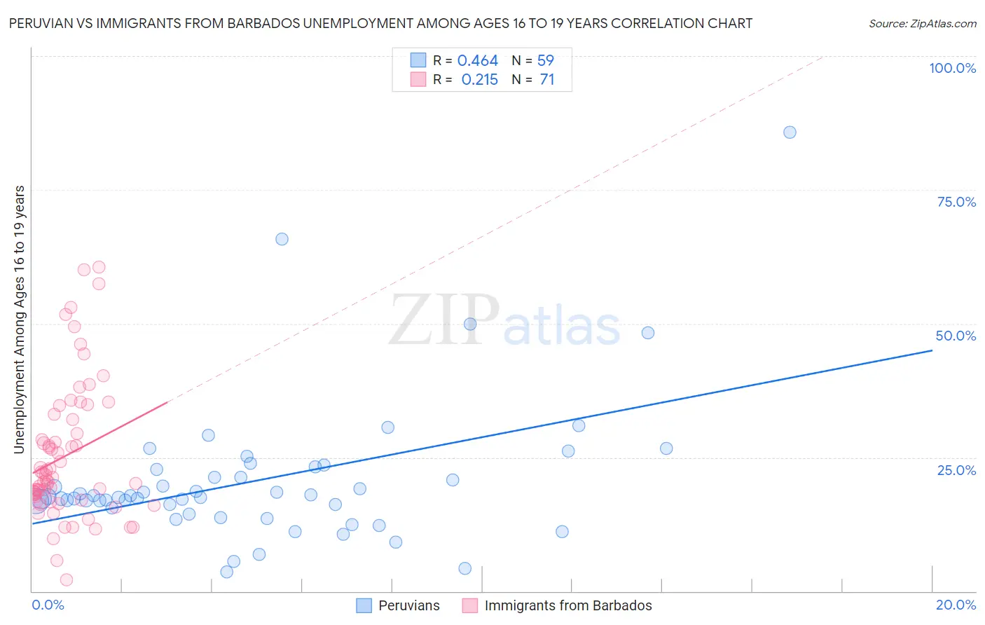 Peruvian vs Immigrants from Barbados Unemployment Among Ages 16 to 19 years