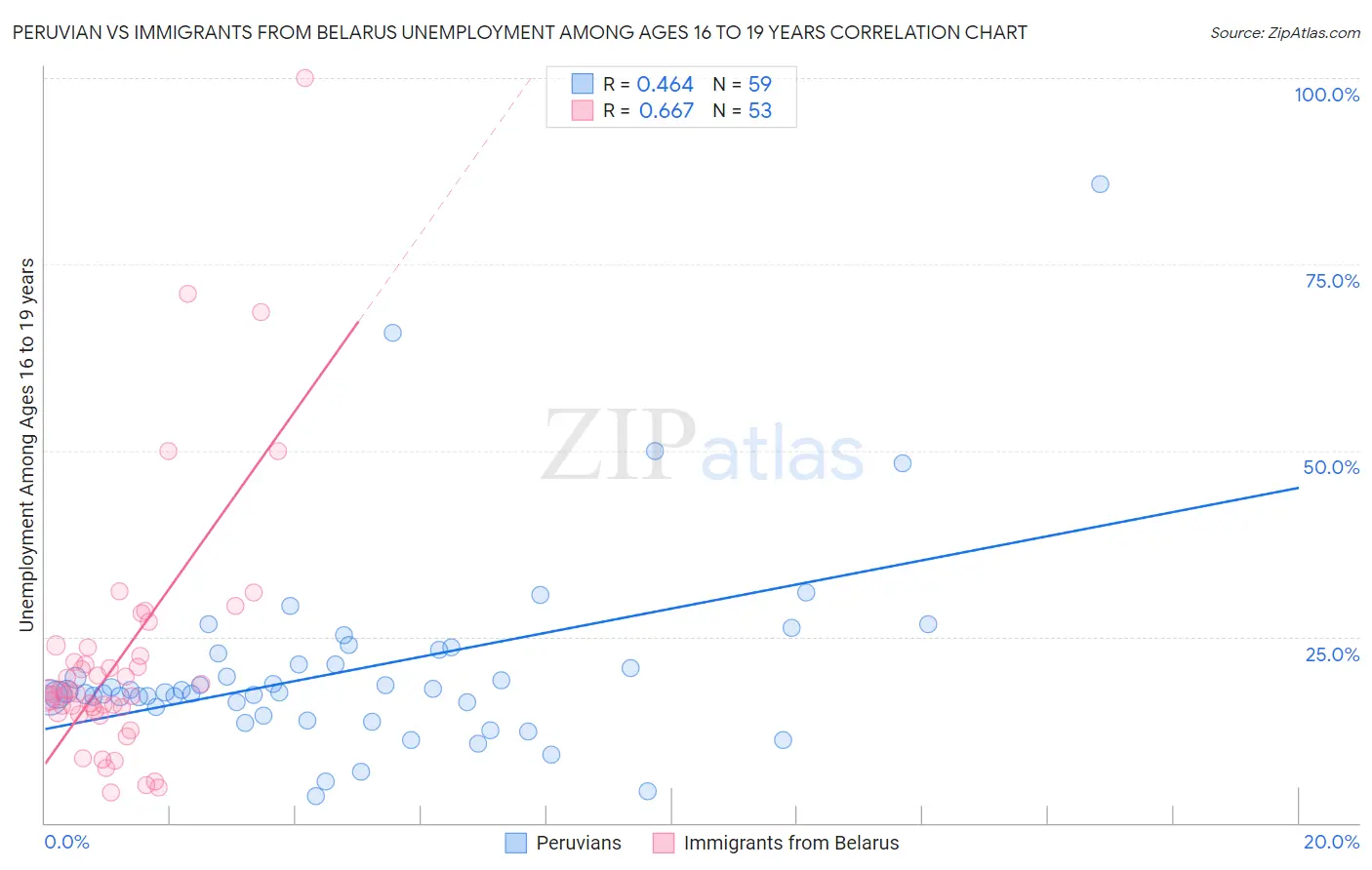 Peruvian vs Immigrants from Belarus Unemployment Among Ages 16 to 19 years