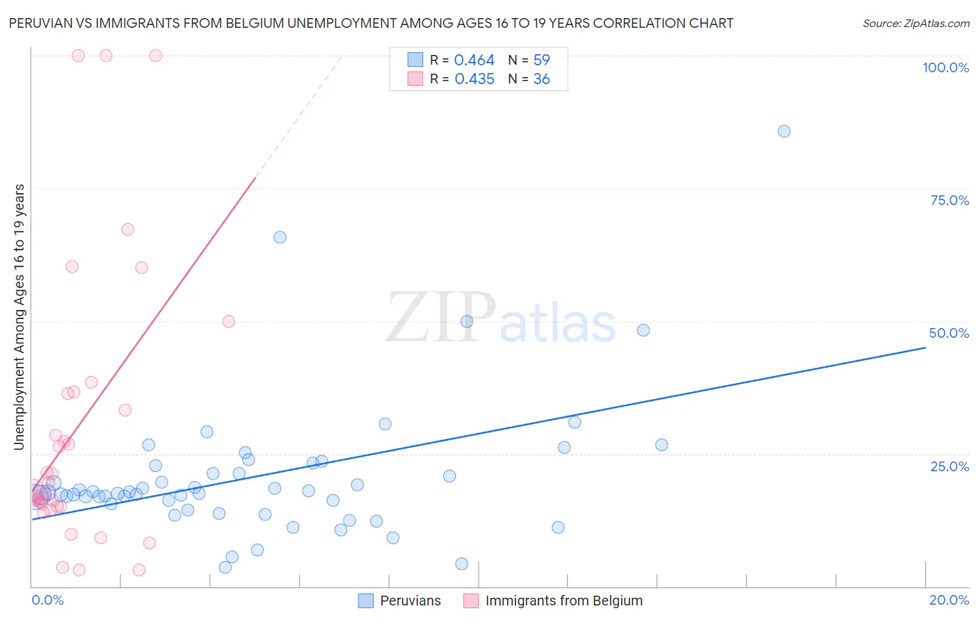 Peruvian vs Immigrants from Belgium Unemployment Among Ages 16 to 19 years