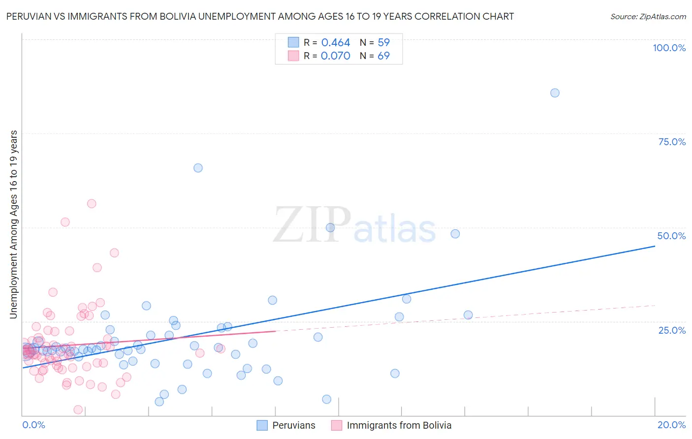 Peruvian vs Immigrants from Bolivia Unemployment Among Ages 16 to 19 years