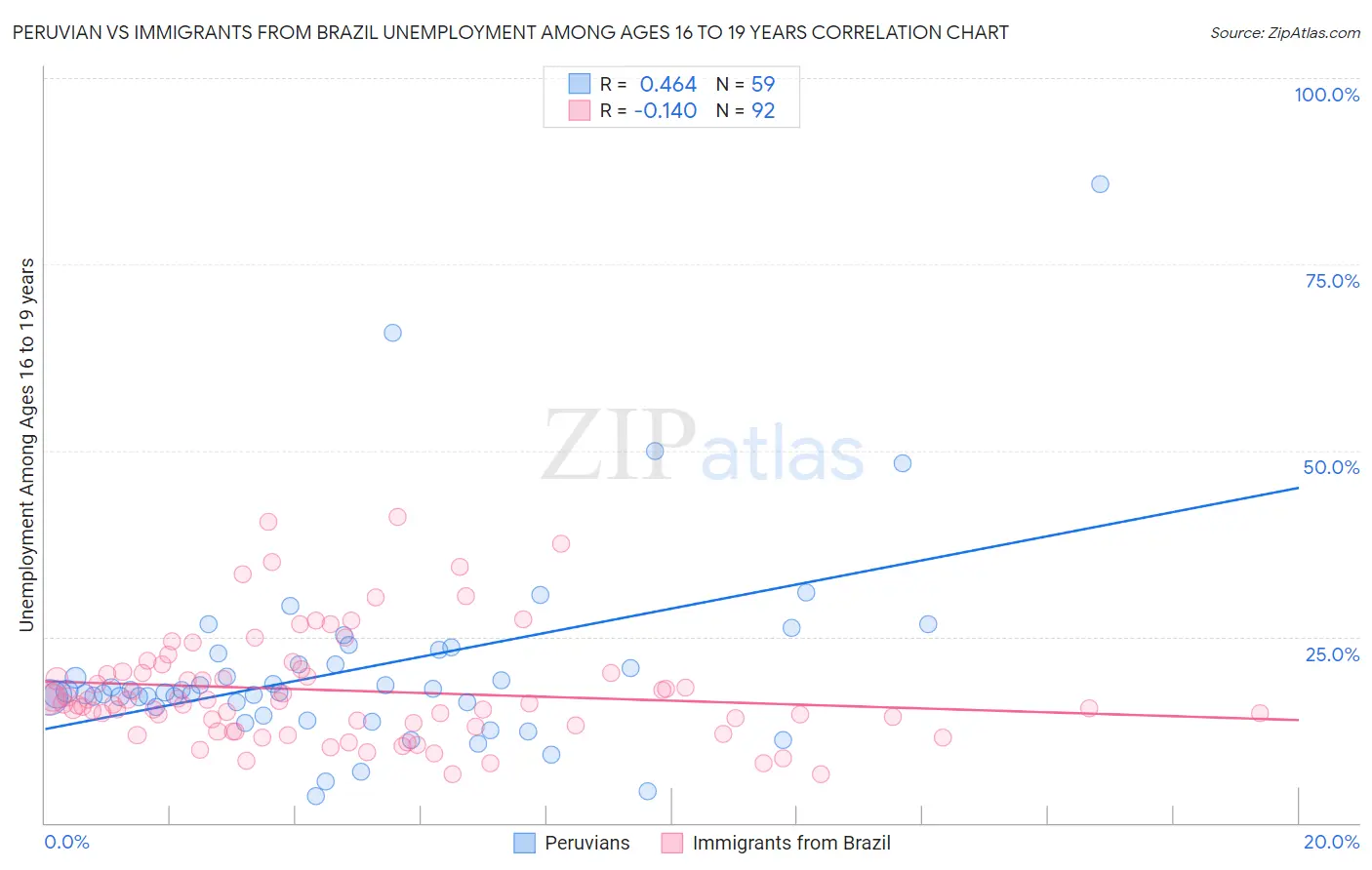 Peruvian vs Immigrants from Brazil Unemployment Among Ages 16 to 19 years