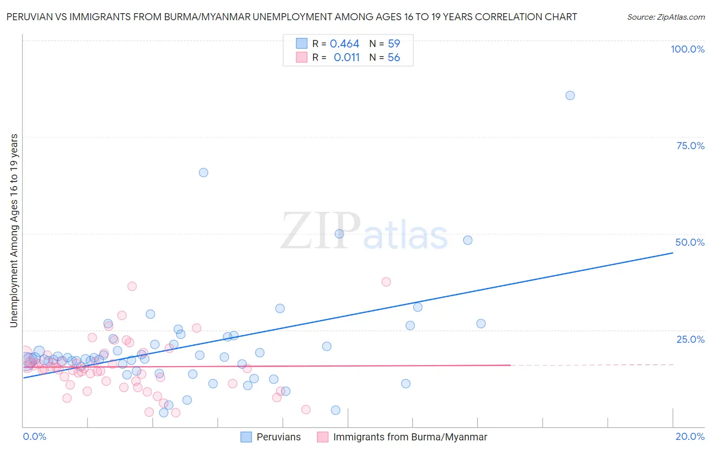 Peruvian vs Immigrants from Burma/Myanmar Unemployment Among Ages 16 to 19 years