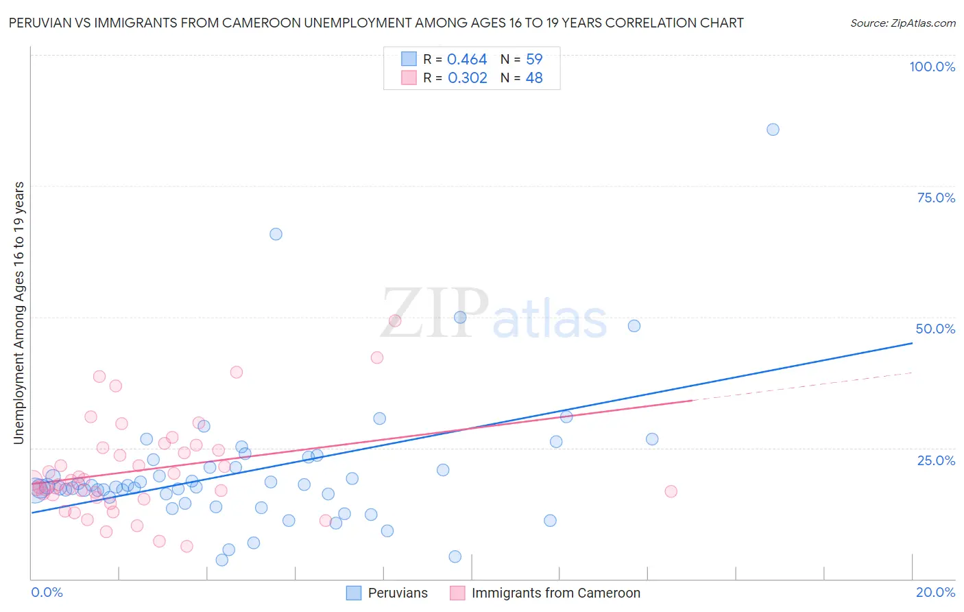 Peruvian vs Immigrants from Cameroon Unemployment Among Ages 16 to 19 years