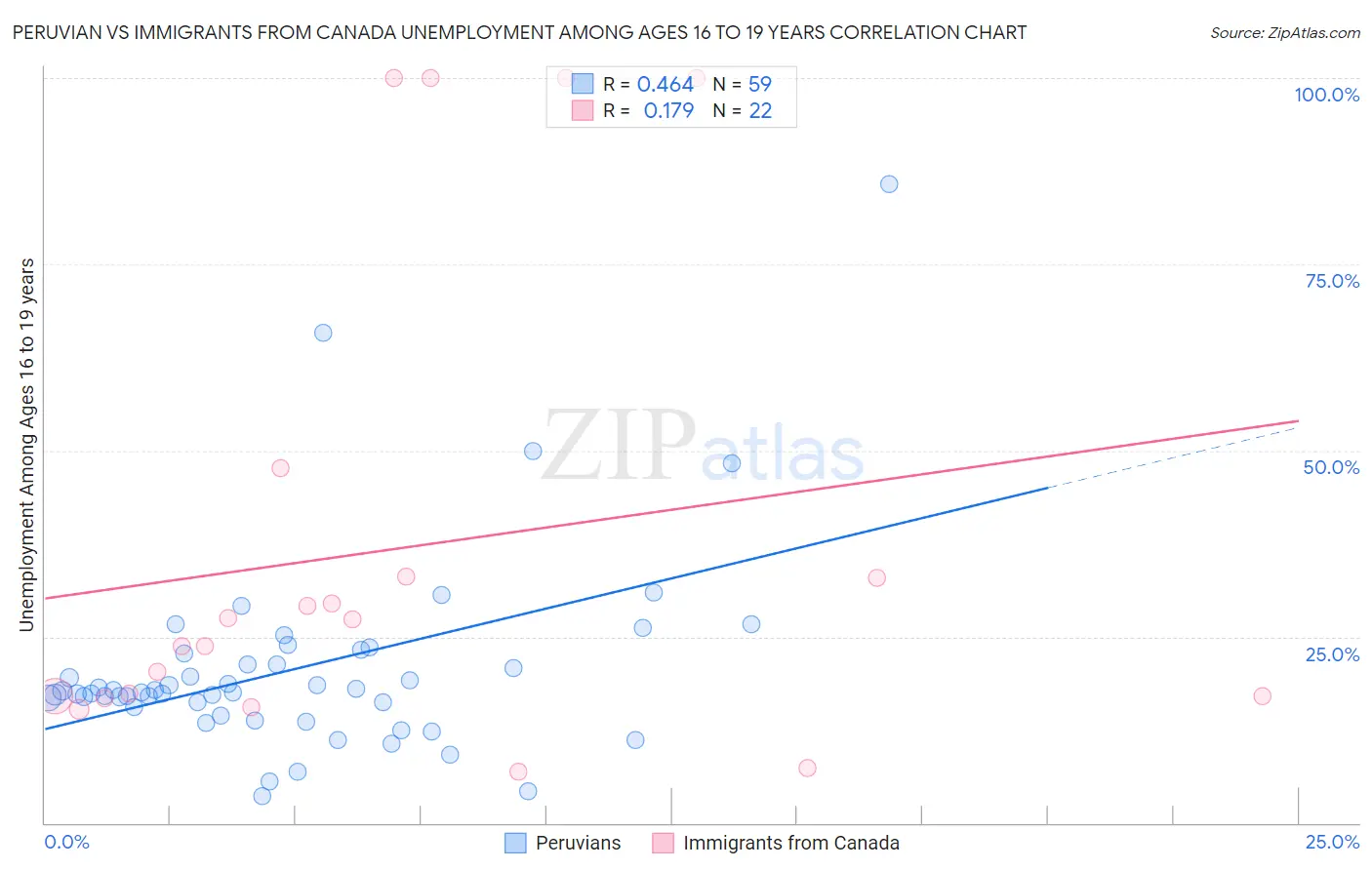 Peruvian vs Immigrants from Canada Unemployment Among Ages 16 to 19 years