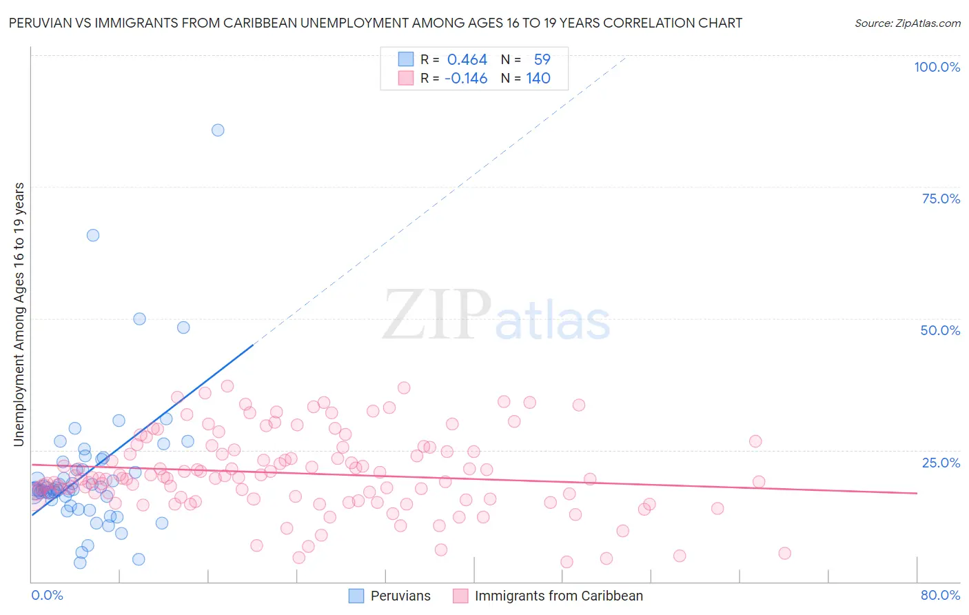 Peruvian vs Immigrants from Caribbean Unemployment Among Ages 16 to 19 years