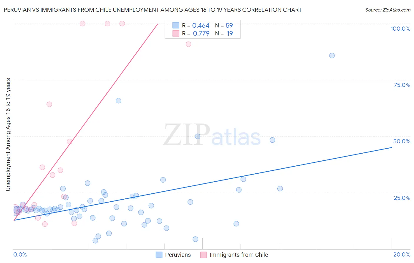 Peruvian vs Immigrants from Chile Unemployment Among Ages 16 to 19 years