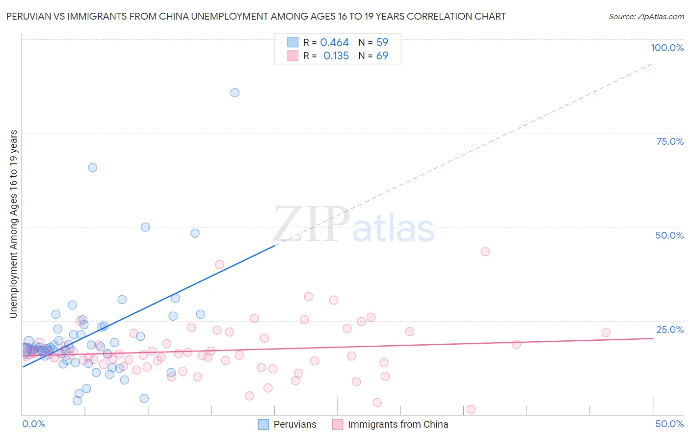 Peruvian vs Immigrants from China Unemployment Among Ages 16 to 19 years