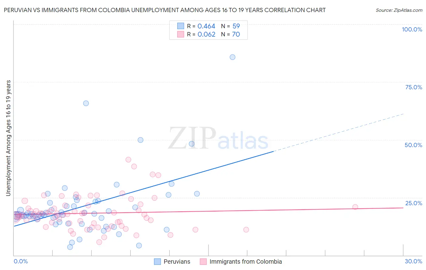 Peruvian vs Immigrants from Colombia Unemployment Among Ages 16 to 19 years