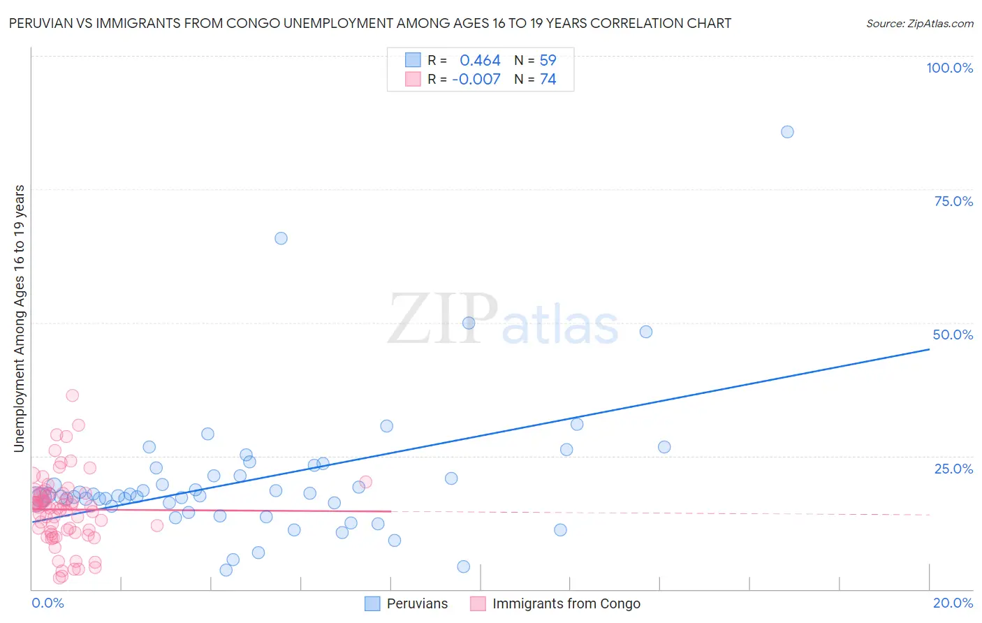 Peruvian vs Immigrants from Congo Unemployment Among Ages 16 to 19 years