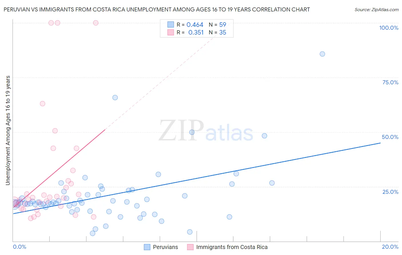 Peruvian vs Immigrants from Costa Rica Unemployment Among Ages 16 to 19 years