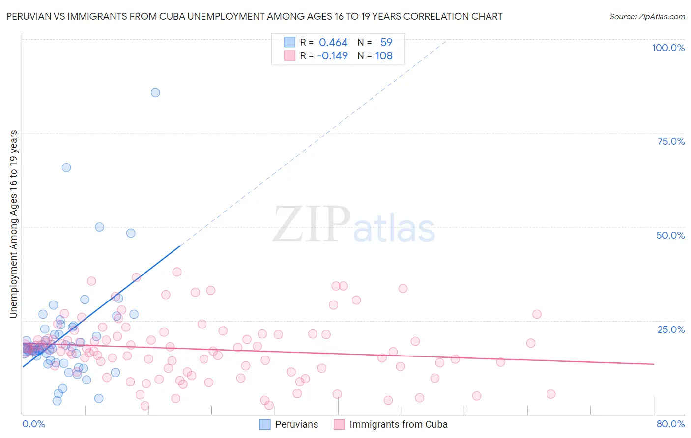 Peruvian vs Immigrants from Cuba Unemployment Among Ages 16 to 19 years